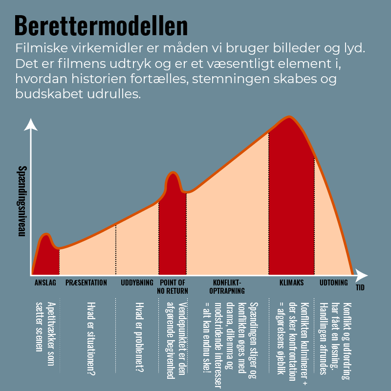 Berettermodellen - Filmiske virkemidler er måden vi bruger billeder og lyd.