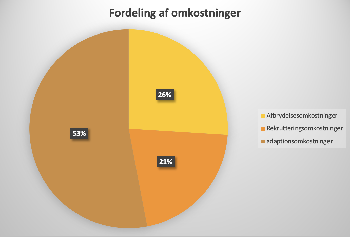 Figur - illustration af omkostninger ved rekruttering af en medarbejder