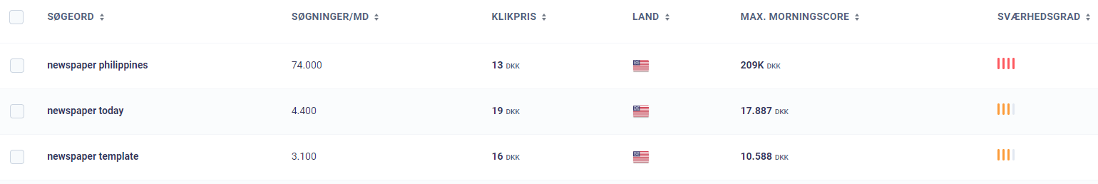 Morningscore - illustration af søgeordsresearch