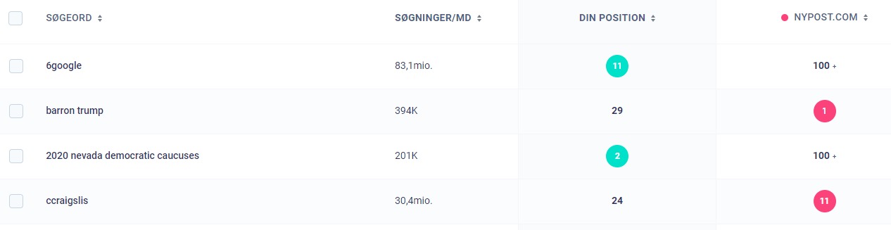Morningscore - illustration af søgeordstracking sammenlignet med konkurrenter