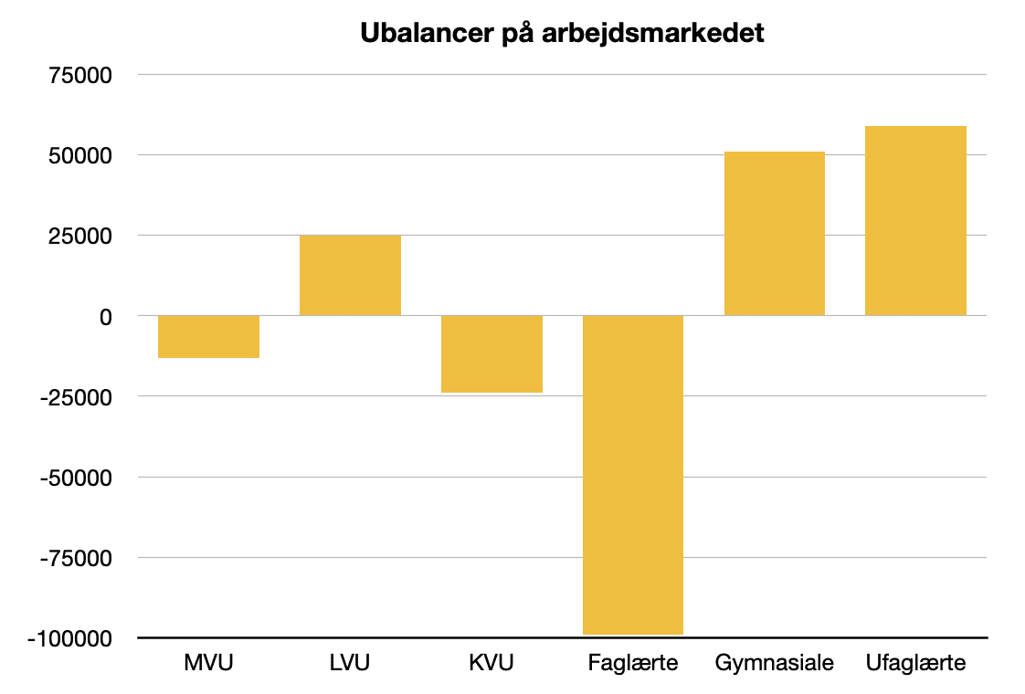 Ubalancer på arbejdsmarkedet