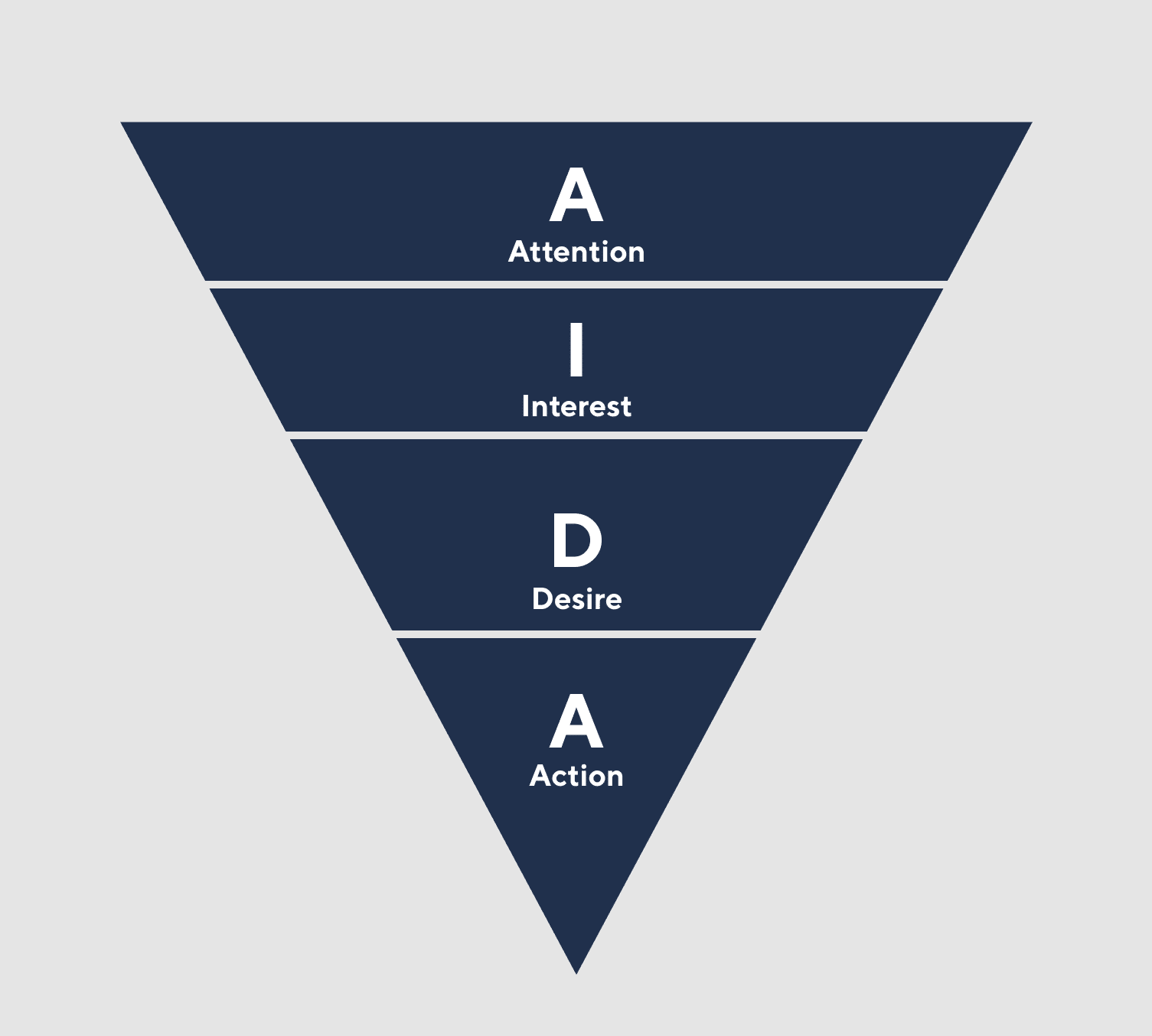 AIDA modellen virker stadig