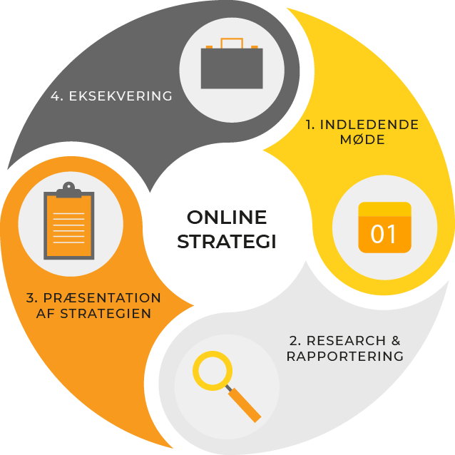 Der er fire faser i udviklingen af en online strategi