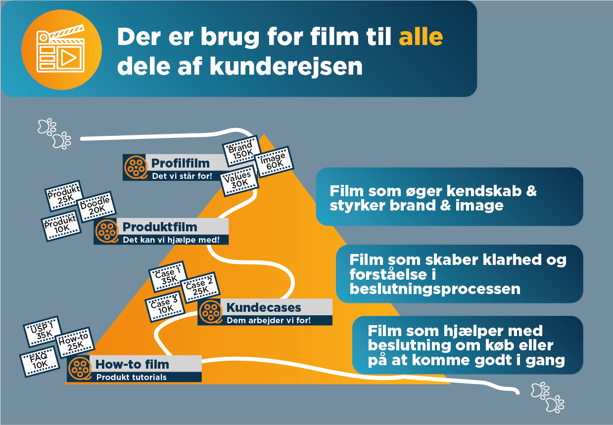 Du skal have film til brug i hele kunderejsen