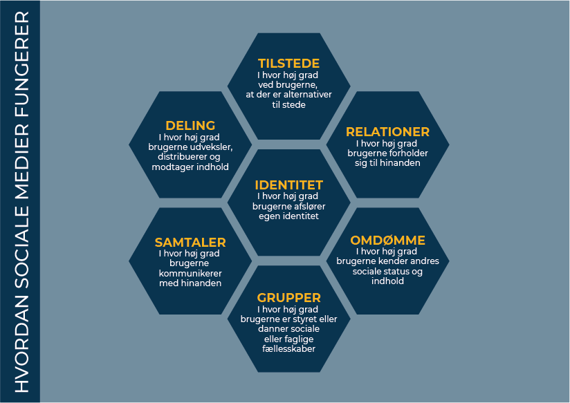 Honeycomb modellen og dens syv byggesten til vurdering af hvordan de sociale medier anvendes til styring af omdømme